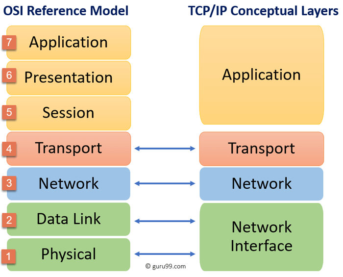 Couche Iso Tcp Ip Les Mod les OSI Et TCP IP HILSD