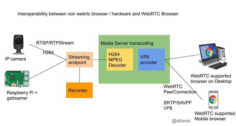 What is RTSP bny blog